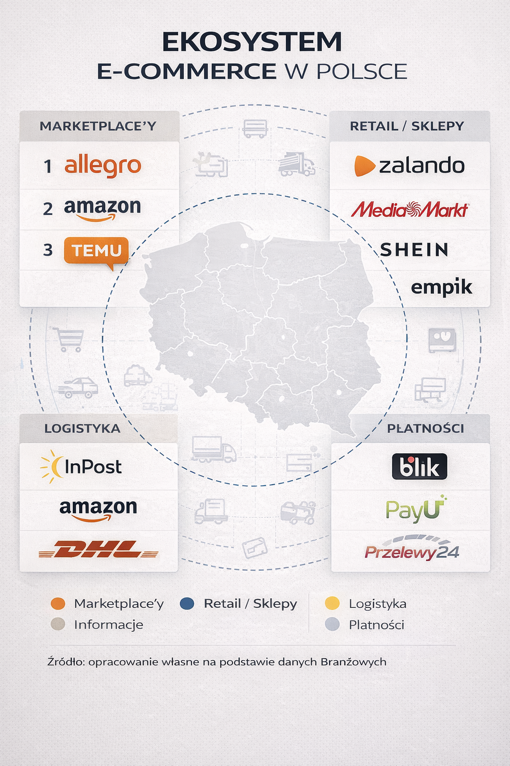 E-commerce w Polsce 2026: trendy, nowi gracze i przyszłość rynku