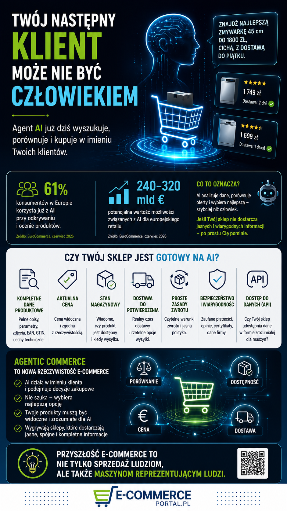 Twój następny klient może nie być człowiekiem. Czy polski e-commerce jest gotowy na zakupy robione przez AI?