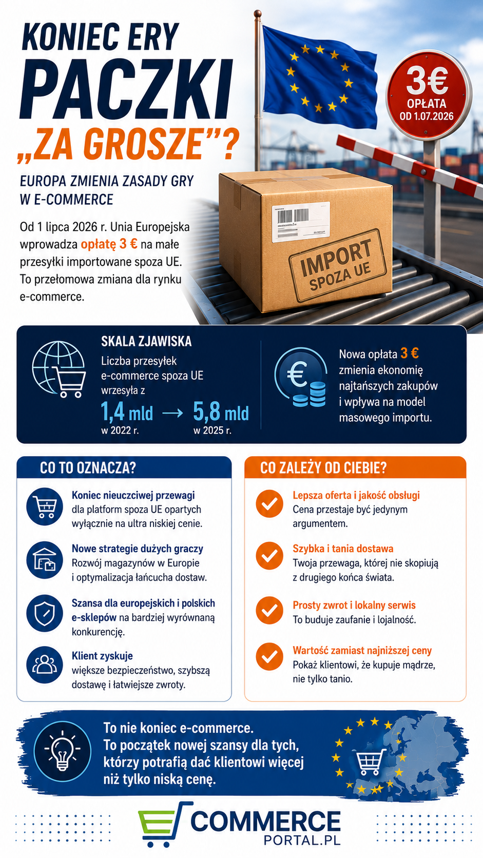 Koniec ery paczki „za grosze”? Europa zmienia zasady gry w e-commerce?