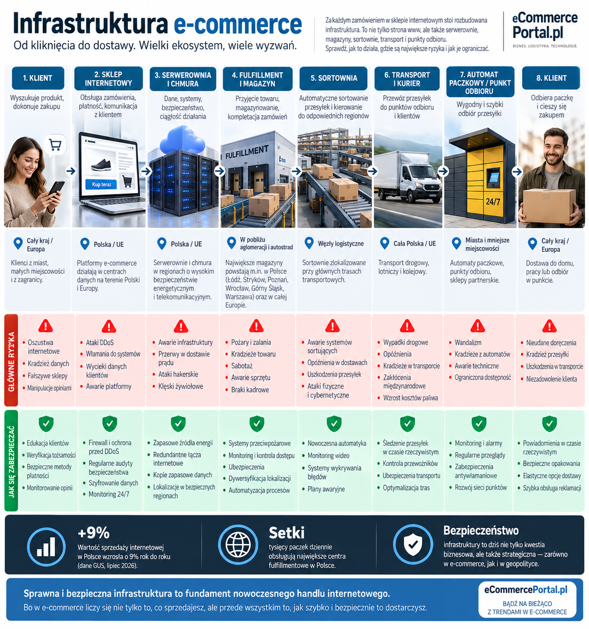 Infrastruktura e-commerce pod presją. Dlaczego magazyny, centra logistyczne i serwerownie stają się dziś strategicznymi aktywami?